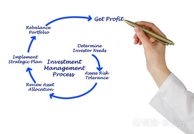 投資管理 構建財富增長的系統化過程